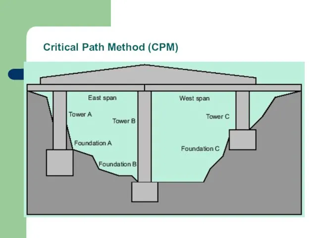 Critical Path Method (CPM)