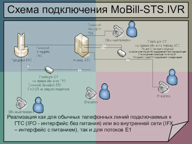 Схема подключения MoBill-STS.IVR Реализация как для обычных телефонных линий подключаемых к ГТС