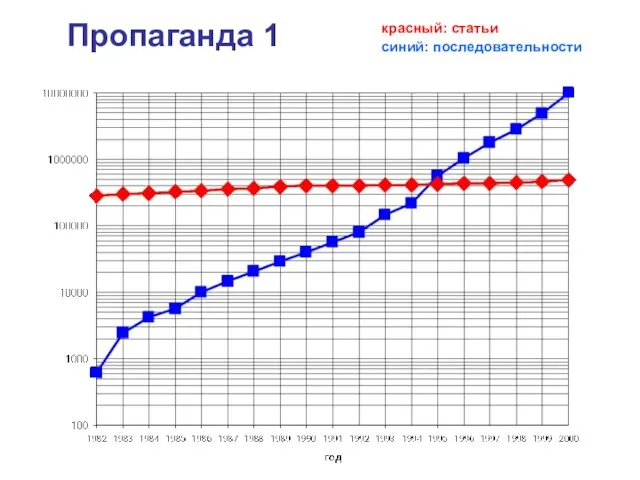 Пропаганда 1 красный: статьи синий: последовательности