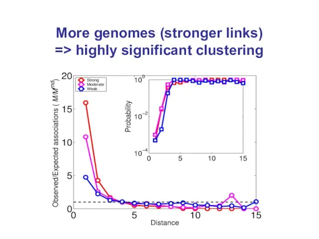 More genomes (stronger links) => highly significant clustering