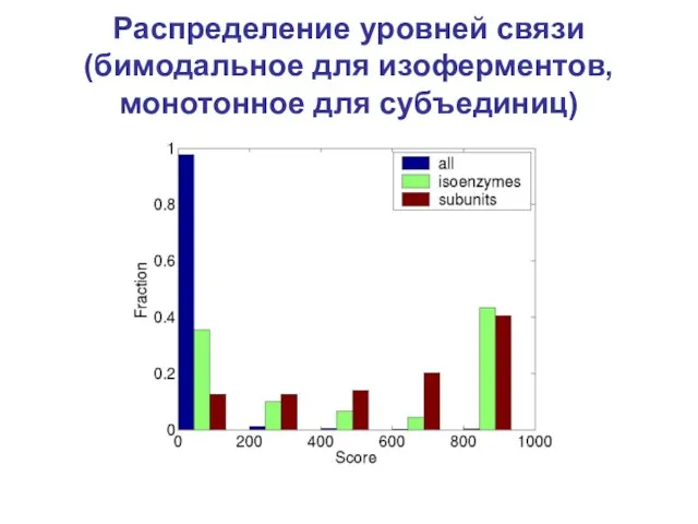 Распределение уровней связи (бимодальное для изоферментов, монотонное для субъединиц)