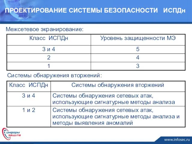 Межсетевое экранирование: Системы обнаружения вторжений: ПРОЕКТИРОВАНИЕ СИСТЕМЫ БЕЗОПАСНОСТИ ИСПДн