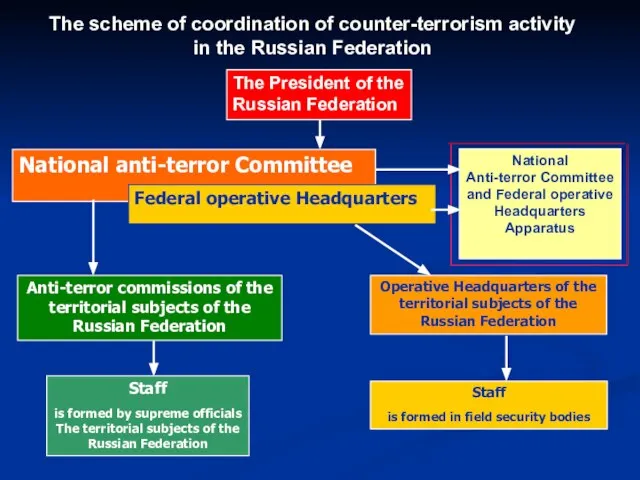 The scheme of coordination of counter-terrorism activity in the Russian Federation National