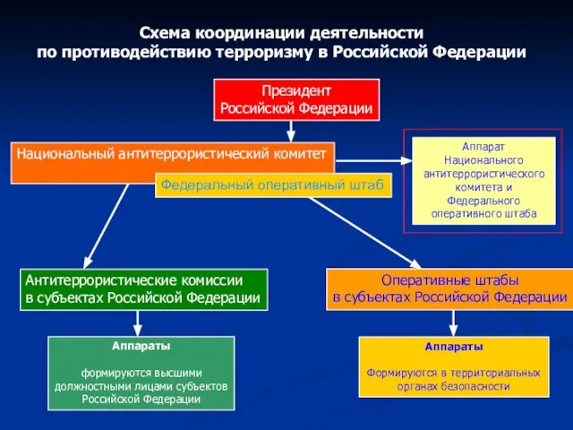 Схема координации деятельности по противодействию терроризму в Российской Федерации Национальный антитеррористический комитет