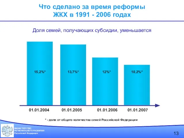 Доля семей, получающих субсидии, уменьшается 01.01.2005 01.01.2004 01.01.2006 12%* 13,7%* 15,2%* *