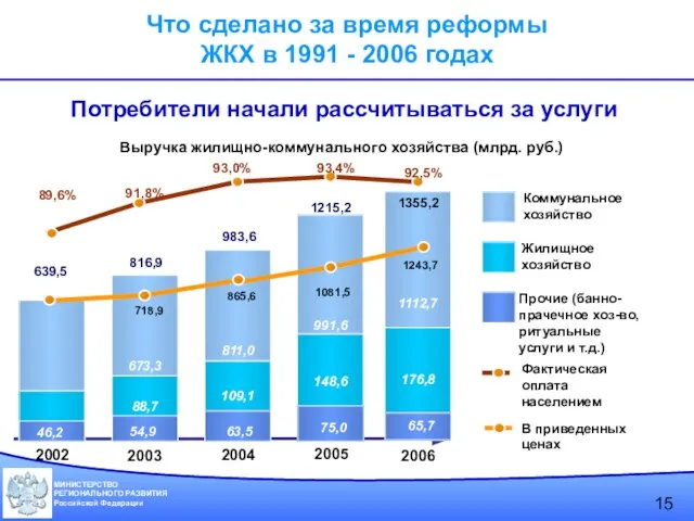 Потребители начали рассчитываться за услуги Выручка жилищно-коммунального хозяйства (млрд. руб.) 527,0 66,3