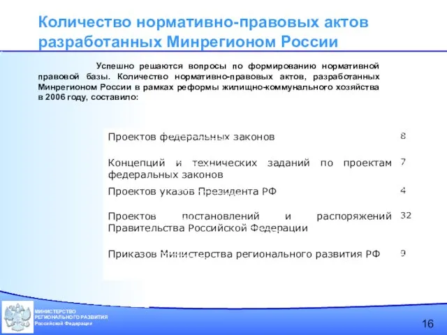 Количество нормативно-правовых актов разработанных Минрегионом России Успешно решаются вопросы по формированию нормативной