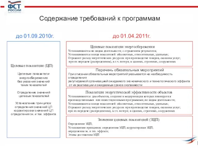 Содержание требований к программам Целевые показатели энергосбережения Устанавливаются по видам деятельности; с