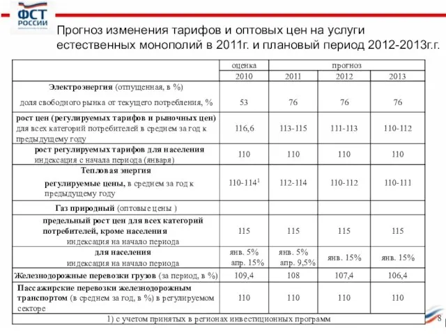 Прогноз изменения тарифов и оптовых цен на услуги естественных монополий в 2011г. и плановый период 2012-2013г.г.