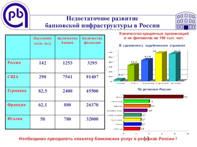 Недостаточное развитие банковской инфраструктуры в России Количество кредитных организаций и их филиалов