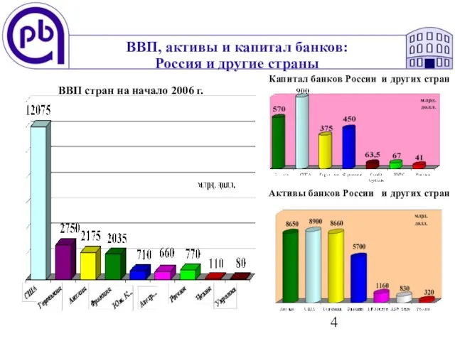 ВВП, активы и капитал банков: Россия и другие страны ВВП стран на