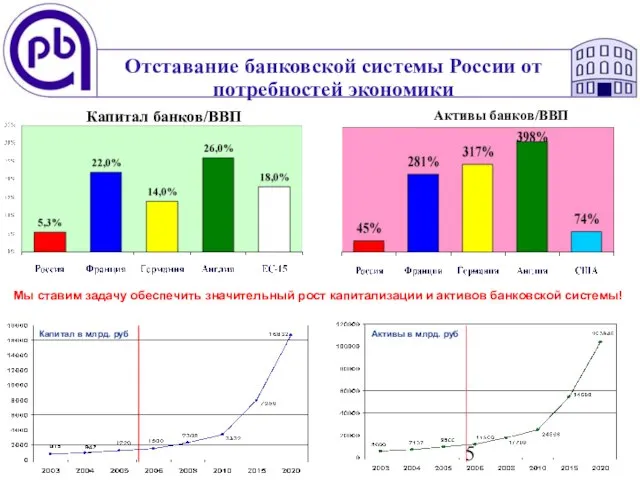 Отставание банковской системы России от потребностей экономики Активы банков/ВВП Капитал банков/ВВП Активы