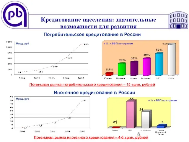 Кредитование населения: значительные возможности для развития Потребительское кредитование в России Млрд. руб