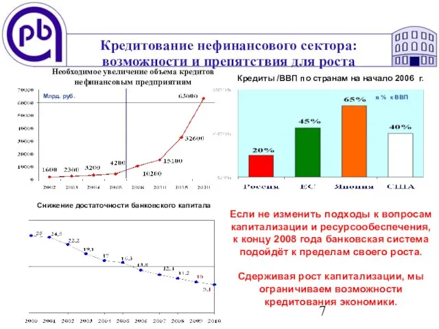 Кредитование нефинансового сектора: возможности и препятствия для роста Необходимое увеличение объема кредитов