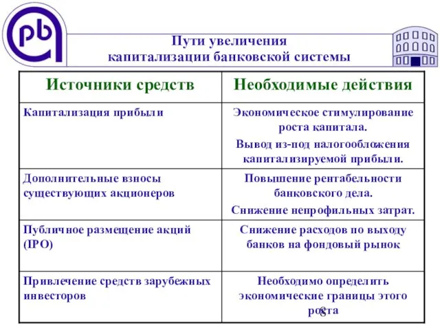 Пути увеличения капитализации банковской системы