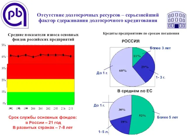 Отсутствие долгосрочных ресурсов – серьезнейший фактор сдерживания долгосрочного кредитования Кредиты предприятиям по