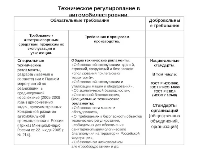 Техническое регулирование в автомобилестроении.