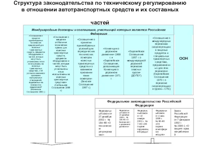 Структура законодательства по техническому регулированию в отношении автотранспортных средств и их составных частей