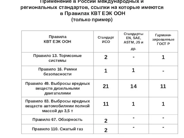 Применение в России международных и региональных стандартов, ссылки на которые имеются в