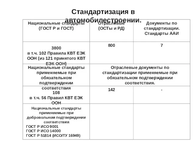 Стандартизация в автомобилестроении.