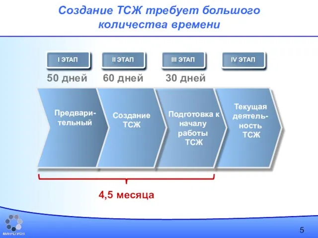 Создание ТСЖ требует большого количества времени I ЭТАП II ЭТАП Предвари-тельный III