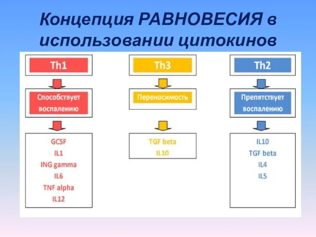 Концепция РАВНОВЕСИЯ в использовании цитокинов