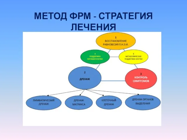 МЕТОД ФРМ - СТРАТЕГИЯ ЛЕЧЕНИЯ