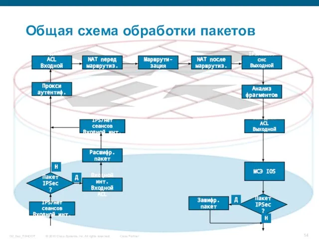 Общая схема обработки пакетов Пакет IPSec? IPS/нет сеансов Входной инт. Прокси аутентиф.