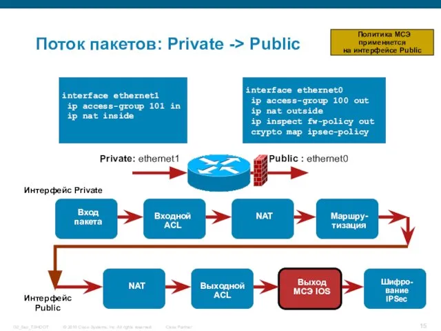 Поток пакетов: Private -> Public Public : ethernet0 Private: ethernet1 interface ethernet0