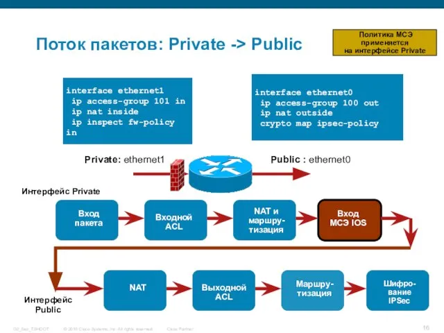 Поток пакетов: Private -> Public Public : ethernet0 Private: ethernet1 interface ethernet0