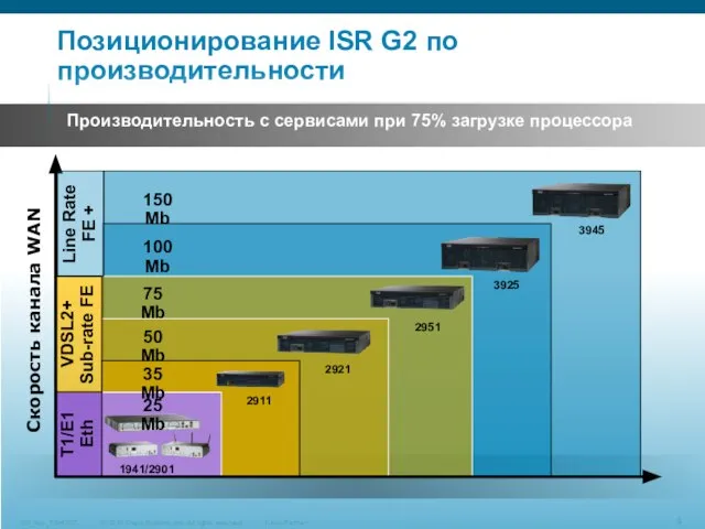 Позиционирование ISR G2 по производительности Скорость канала WAN 1941/2901 2911 2921 2951