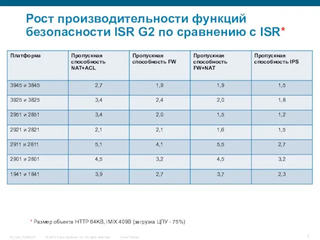 Рост производительности функций безопасности ISR G2 по сравнению с ISR* * Размер