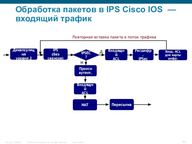 Обработка пакетов в IPS Cisco IOS —входящий трафик Декапсуляция уровня 2 IPSEC?