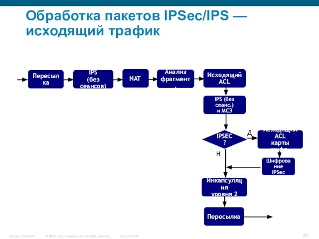 Обработка пакетов IPSec/IPS — исходящий трафик NAT IPS (без сеансов) Пересылка Анализ