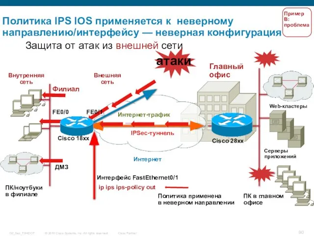 Политика IPS IOS применяется к неверному направлению/интерфейсу — неверная конфигурация Главный офис