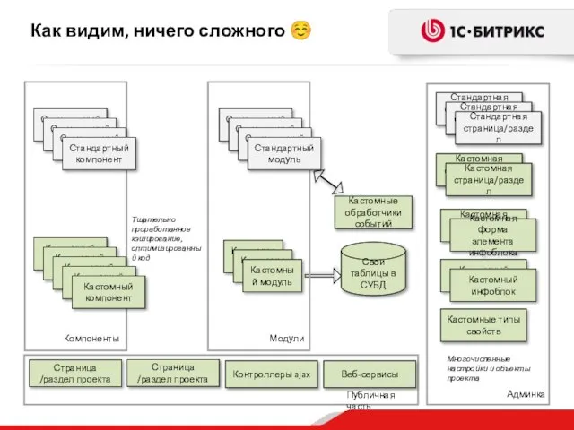 Как видим, ничего сложного ☺ Стандартный компонент Тщательно проработанное кэширование, оптимизированный код