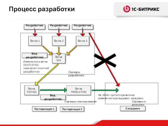 Процесс разработки Ветка 1 Разработчик 1 Разработчик 2 Разработчик 3 Ветка 2