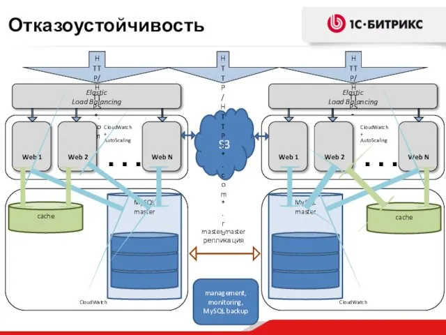 Elastic Load Balancing MySQL master Web 1 HTTP/HTTPS *.ru Elastic Load Balancing