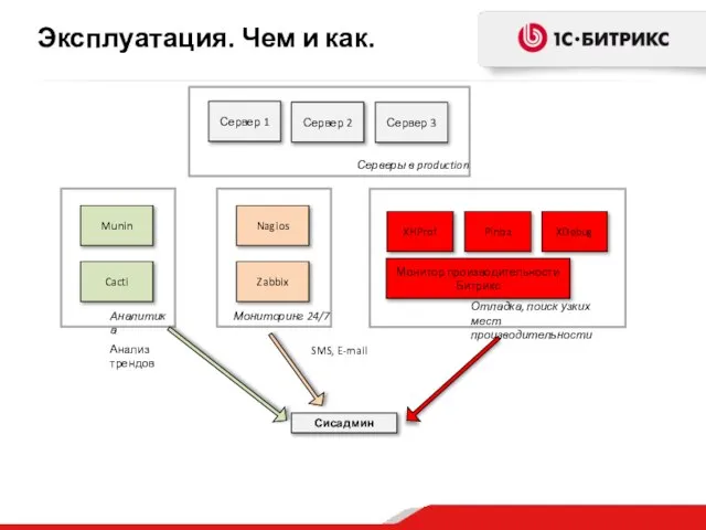 Эксплуатация. Чем и как. Сервер 1 SMS, E-mail Серверы в production Сисадмин