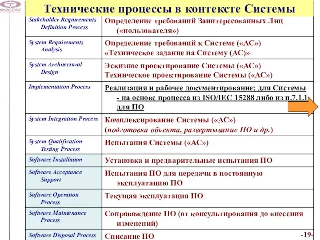 Технические процессы в контексте Системы