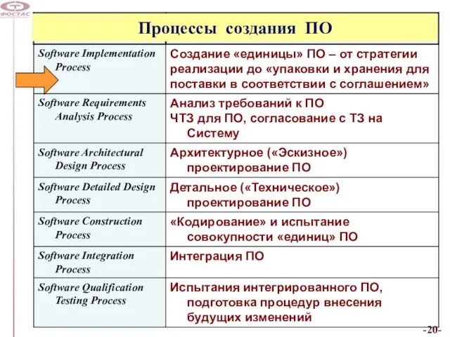 Процессы создания ПО