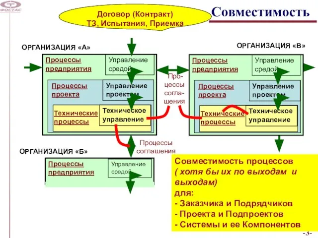 Совместимость Совместимость процессов ( хотя бы их по выходам и выходам) для: