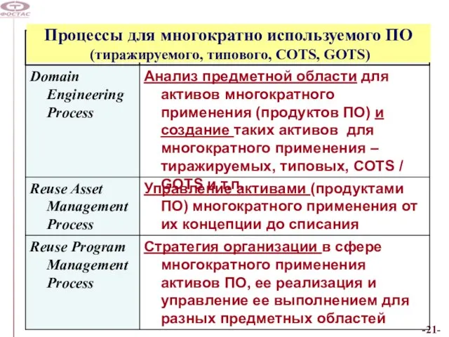 Процессы для многократно используемого ПО (тиражируемого, типового, COTS, GOTS)