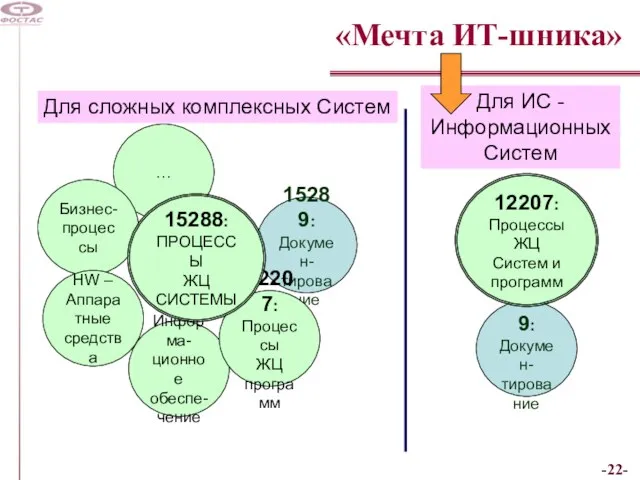 «Мечта ИТ-шника» Для ИС - Информационных Систем 15289: Докумен- тирование Для сложных комплексных Систем