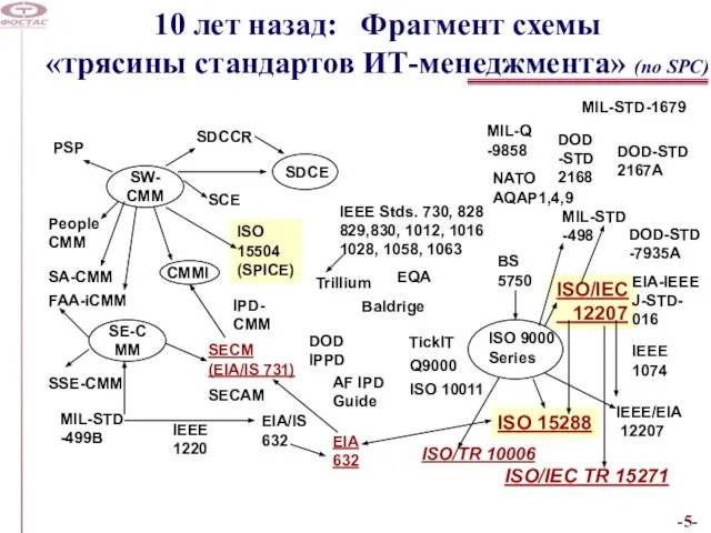 10 лет назад: Фрагмент схемы «трясины стандартов ИТ-менеджмента» (по SPC) SW-CMM SE-CMM