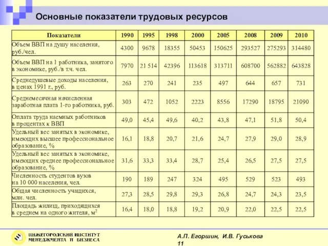 Основные показатели трудовых ресурсов А.П. Егоршин, И.В. Гуськова 11