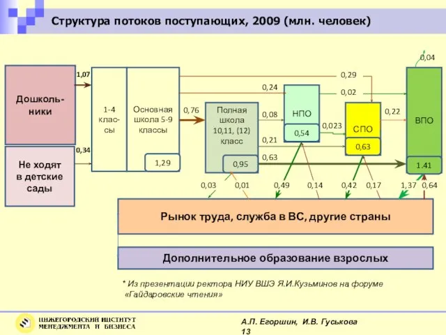 Структура потоков поступающих, 2009 (млн. человек) Полная школа 10,11, (12) класс НПО