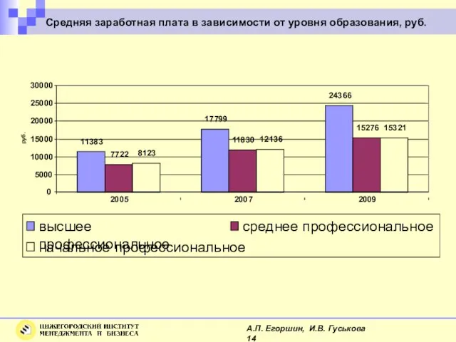 Средняя заработная плата в зависимости от уровня образования, руб. 11383 17799 24366