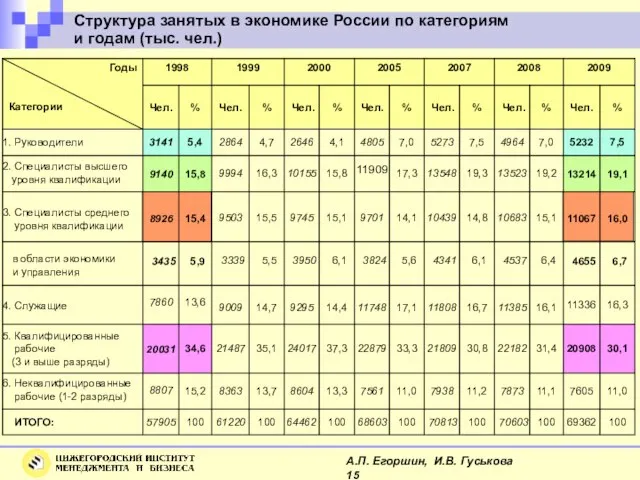 Структура занятых в экономике России по категориям и годам (тыс. чел.) А.П. Егоршин, И.В. Гуськова 15