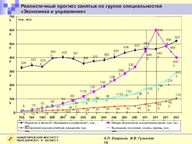 Реалистичный прогноз занятых по группе специальностей «Экономика и управление» А.П. Егоршин, И.В. Гуськова 16